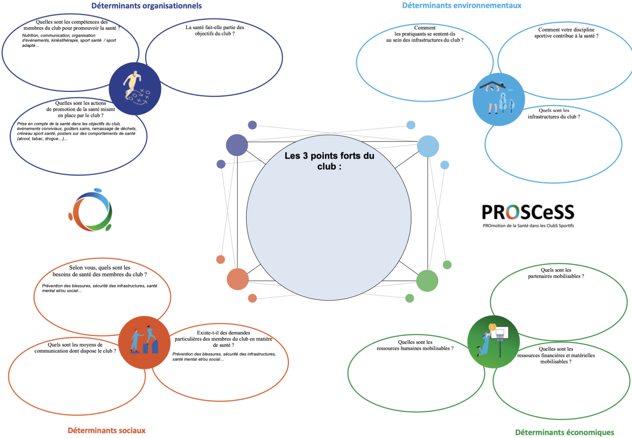 Diagnostic Proscess